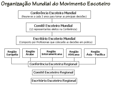 Estrutura do Escotismo Mundial